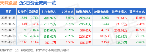 广升网 股票行情快报：天味食品（603317）4月23日主力资金净卖出680.97万元