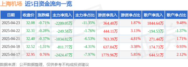 优配网 股票行情快报：上海机场（600009）4月23日主力资金净卖出2209.05万元