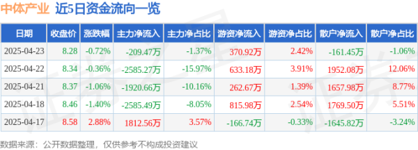 千里马配资 股票行情快报：中体产业（600158）4月23日主力资金净卖出209.47万元