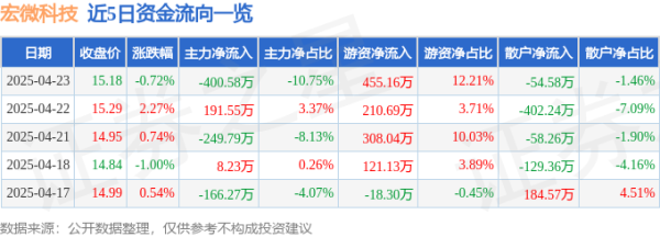 双融配资 股票行情快报：宏微科技（688711）4月23日主力资金净卖出400.58万元