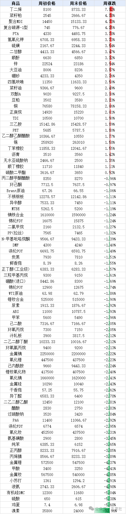 第二证券 生意社：2025年第16周大宗商品价格涨跌榜