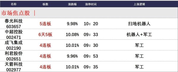 中国配资网 5月12日午间涨停分析