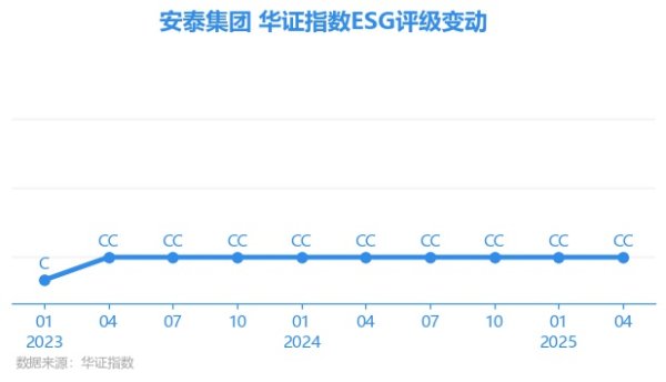 至德投资 【ESG动态】安泰集团（600408.SH）获华证指数ESG最新评级CC，行业排名第190