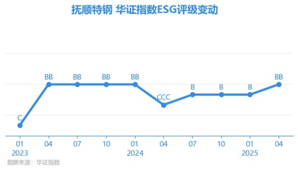 富深所 【ESG动态】抚顺特钢（600399.SH）获华证指数ESG最新评级BB，行业排名第96