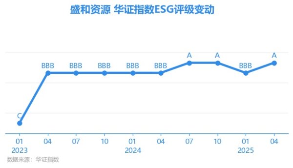 长春博时配资 【ESG动态】盛和资源（600392.SH）获华证指数ESG最新评级A，行业排名第45