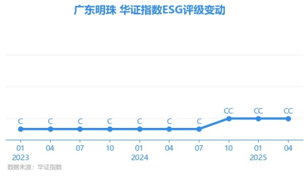 股赢家 【ESG动态】广东明珠（600382.SH）获华证指数ESG最新评级CC，行业排名第186