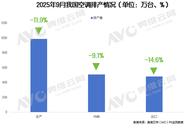 奕汇网 空调热卖狂欢戛然而止：9月排产突降12% 双重绞杀