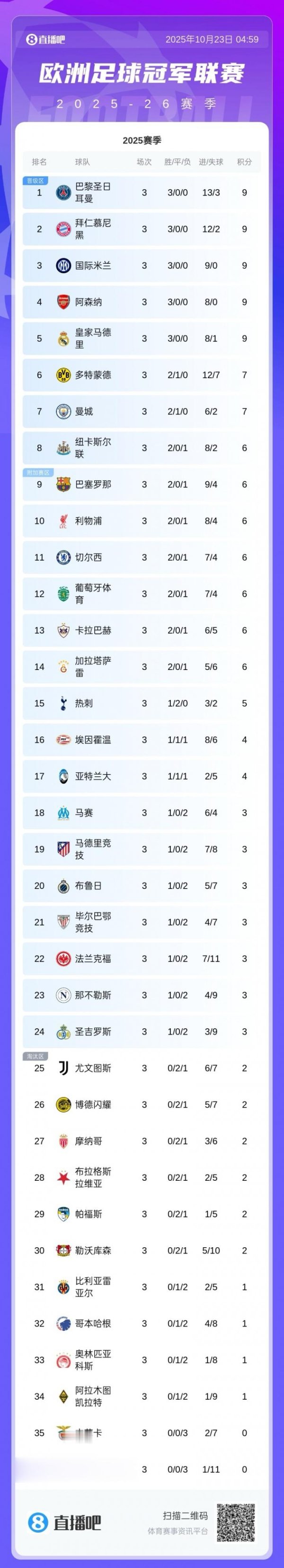 融可赢配资 强势! 欧冠积分前八英超占3席: 阿森纳第4、曼城第7、纽卡第8