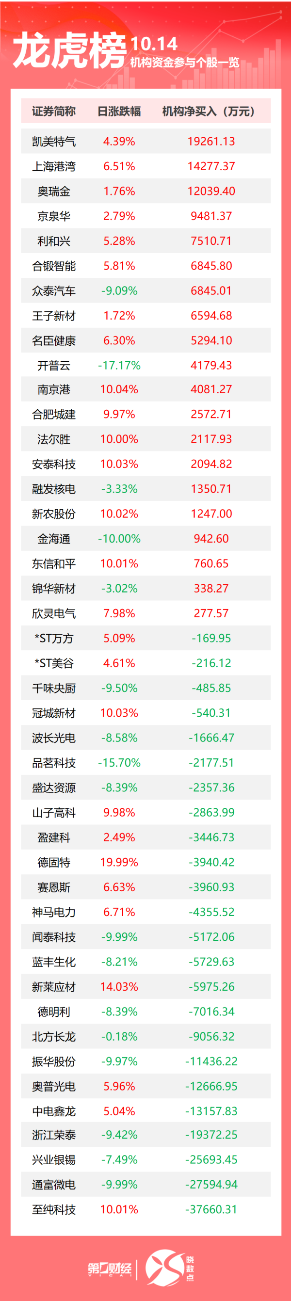 中金策略 龙虎榜丨机构今日买入这20股，抛售通富微电2.76亿元